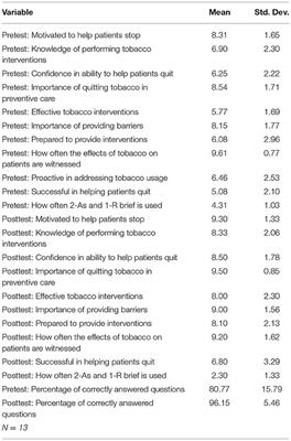 Smokeless Tobacco Cessation in an Emergency Room in Rural West Virginia
